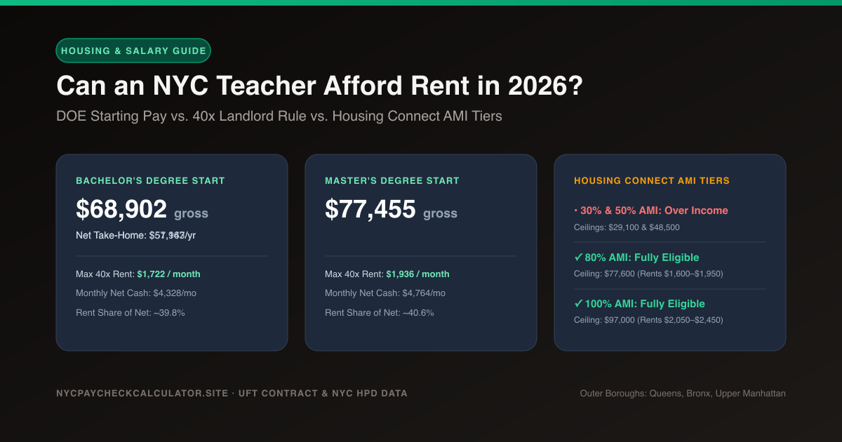 NYC Teacher Salary & Affordable Housing 2026: Cash Flow vs Housing Connect AMI Limits